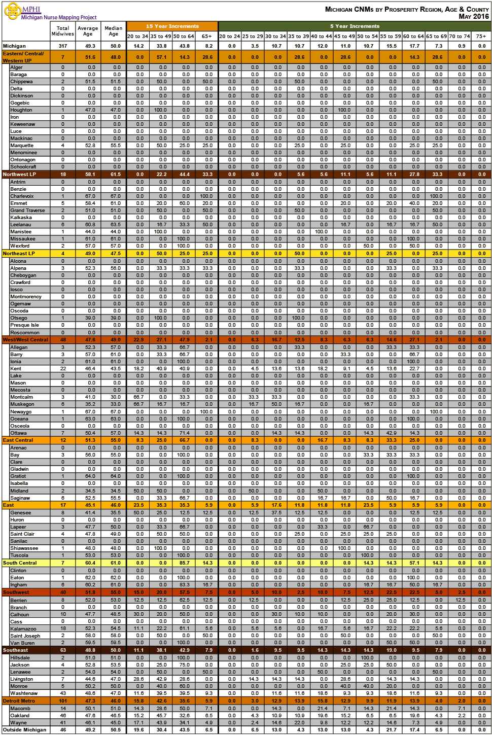 table depicting Michigan's Certified Nurse Midwives by age groups, county and prosperity regions in 2016